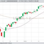 CME February 2020 live cattle, with five-, 20- and 100-day moving averages. (Barchart)