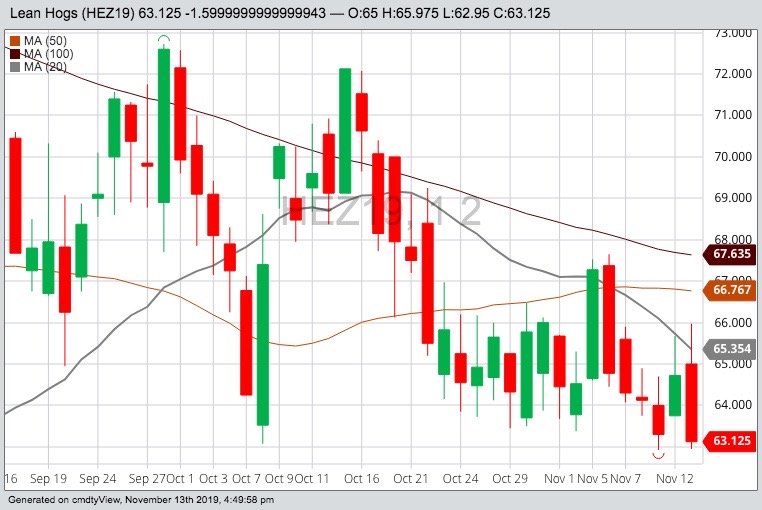 CME December 2019 lean hogs with 20-, 50- and 100-day moving averages. (Barchart)
