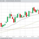 CBOT December 2019 oats with 20-, 50- and 100-day moving averages. (Barchart)