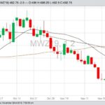 MGEX December 2019 spring wheat with 20-, 50- and 100-day moving averages. (Barchart)