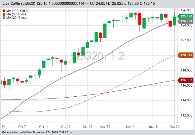 CME February 2020 live cattle, with 20-, 50- and 100-day moving averages. (Barchart)
