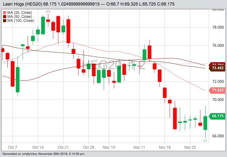 CME February 2020 lean hogs with 20-, 50- and 100-day moving averages. (Barchart)
