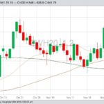 CBOT March 2020 wheat with 20-, 50- and 100-day moving averages. (Barchart)