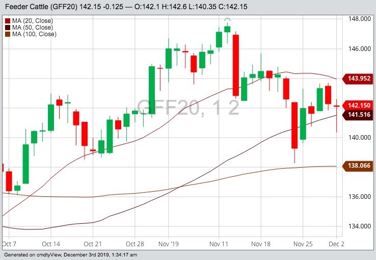 CME January 2020 feeder cattle with 20-, 50- and 100-day moving averages. (Barchart)
