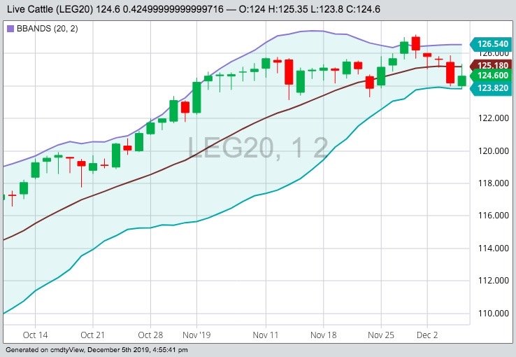 CME February 2020 live cattle with Bollinger (20,2) bands. (Barchart)
