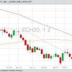 CBOT March 2020 corn with 20-, 50- and 100-day moving averages. (Barchart)