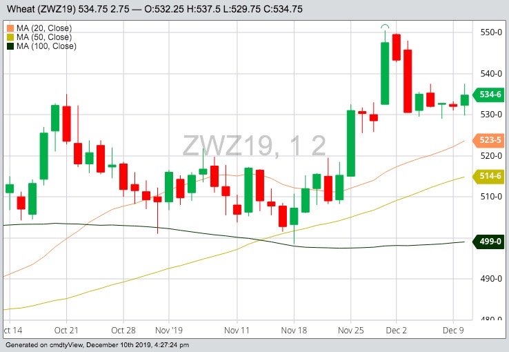 CBOT December 2019 wheat with 20-, 50- and 100-day moving averages. (Barchart)
