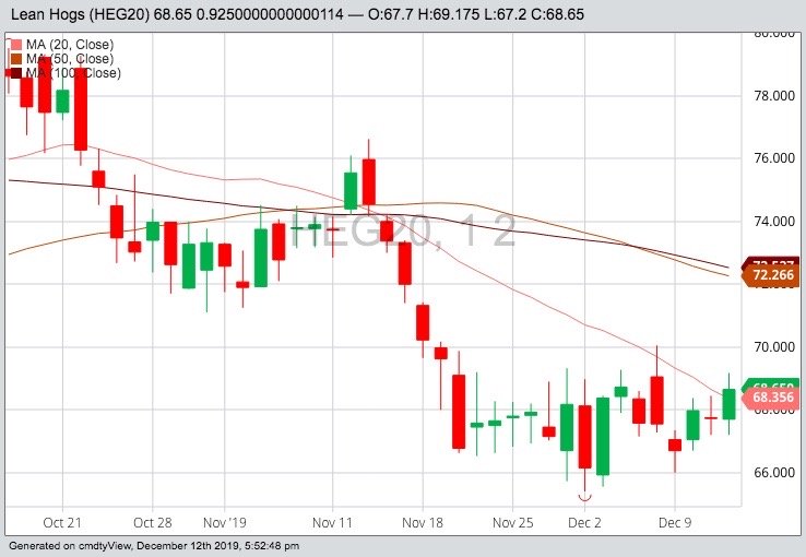 CME February lean hogs with 20-, 50- and 100-day moving averages. (Barchart)
