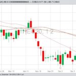 CME February 2020 lean hogs with 20-, 50- and 100-day moving averages. (Barchart)