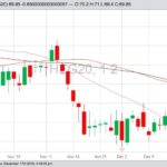 CME February 2020 lean hogs with 20-, 50- and 100-day moving averages. (Barchart)
