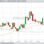 CBOT March 2020 wheat with 20-, 50- and 100-day moving averages. (Barchart)
