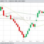 CBOT March 2020 soybeans with 20-, 50- and 100-day moving averages. (Barchart)