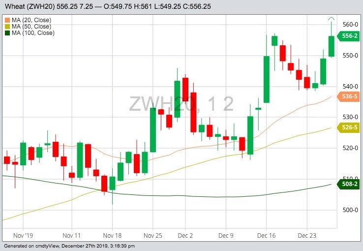 CBOT March 2020 wheat with 20-, 50- and 100-day moving averages. (Barchart)
