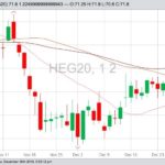 CME February 2020 lean hogs with 20-, 50- and 100-day moving averages. (Barchart)