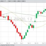 CBOT March 2020 soybeans with 20-, 50- and 100-day moving averages. (Barchart)
