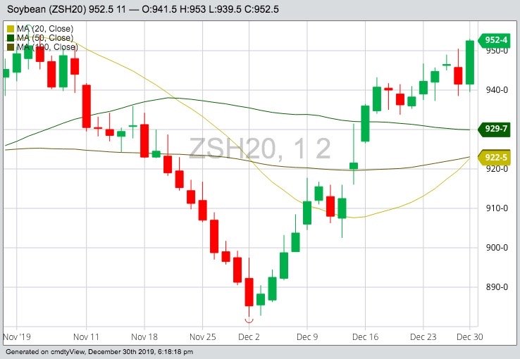CBOT March 2020 soybeans with 20-, 50- and 100-day moving averages. (Barchart)
