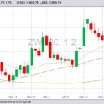 CBOT March 2020 wheat with 20-, 50- and 100-day moving averages. (Barchart)