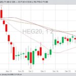 CME February 2020 lean hogs with 20-, 50- and 100-day moving averages. (Barchart)