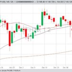 CME March 2020 feeder cattle with 20-, 50- and 100-day moving averages. (Barchart)