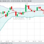 CME February 2020 live cattle with Bollinger (20,2) bands. (Barchart)