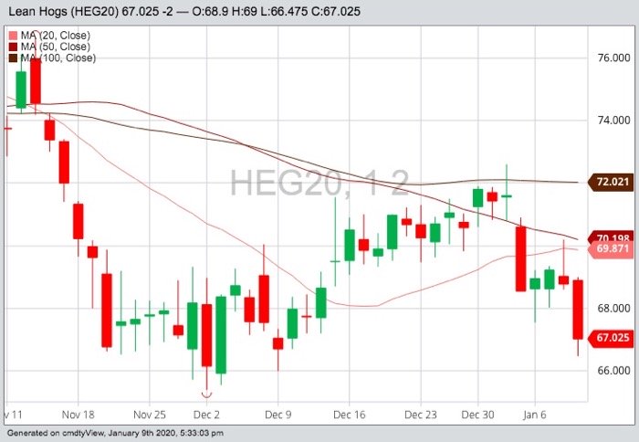 CME February 2020 lean hogs with 20-, 50- and 100-day moving averages. (Barchart)
