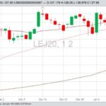 CME April 2020 live cattle with 20-, 50- and 100-day moving averages. (Barchart)