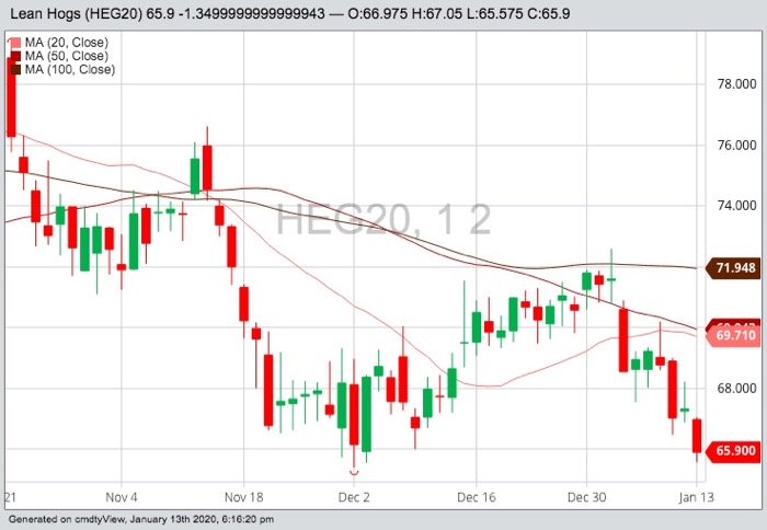 CME February 2020 lean hogs with 20-, 50- and 100-day moving averages. (Barchart)
