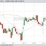 CBOT March 2020 corn with 20- and 50-day moving averages. (Barchart)
