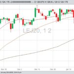 CME April 2020 live cattle with 20-. 50- and 100-day moving averages. (Barchart)