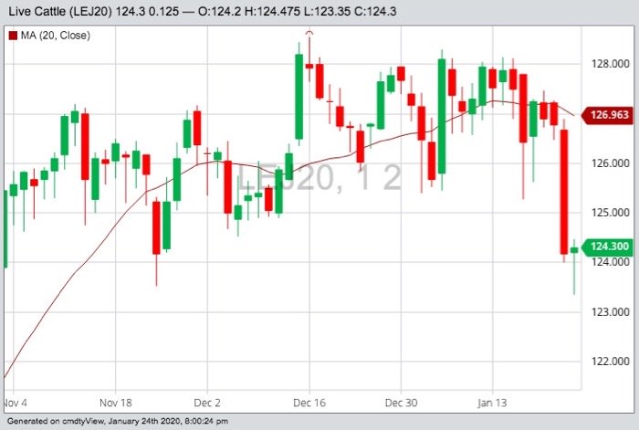 CME April 2020 live cattle with 20-day moving average. (Barchart)
