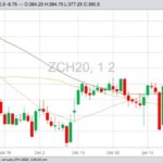 CBOT March 2020 corn with 20-, 50- and 100-day moving averages. (Barchart)