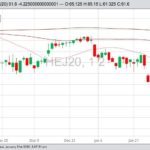 CME April 2020 lean hogs with 20-, 100- and 200-day moving averages. (Barchart)