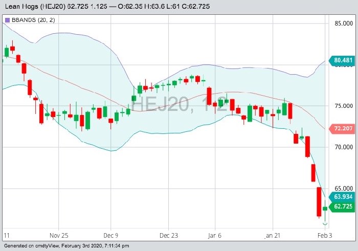 CME April 2020 lean hogs with Bollinger (20,2) bands. (Barchart)
