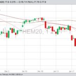 CME June 2020 lean hogs with 20-, 50- and 100-day moving averages. (Barchart)