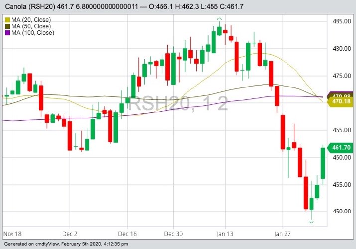 ICE Futures March 2020 canola with 20-, 50- and 100-day moving averages. (Barchart)
