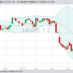 CME April 2020 live cattle with Bollinger (20,2) bands. (Barchart)