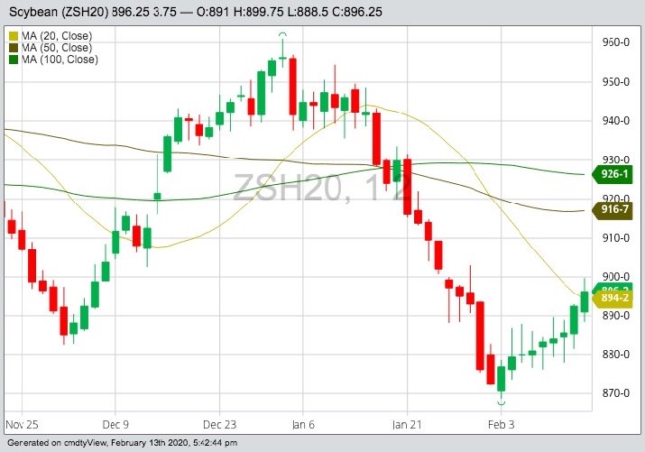 CBOT March 2020 soybeans with 20-, 50- and 100-day moving averages. (Barchart)
