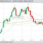 MGEX March 2020 spring wheat with 20-, 50- and 100-day moving averages. (Barchart)