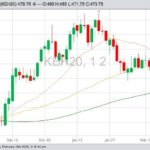 K.C. March 2020 wheat with 20-, 50- and 100-day moving averages. (Barchart)