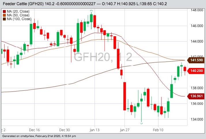 CME March 2020 feeder cattle with 20-, 50- and 100-day moving averages. (Barchart)
