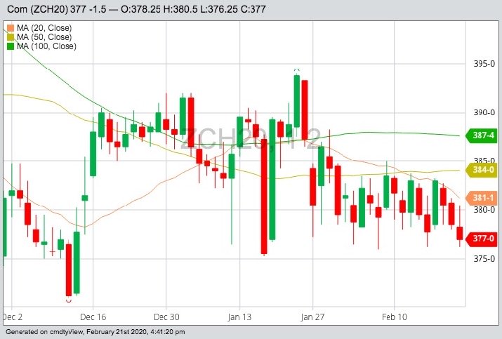 CBOT March 2020 corn with 20-, 50- and 100-day moving averages. (Barchart)

