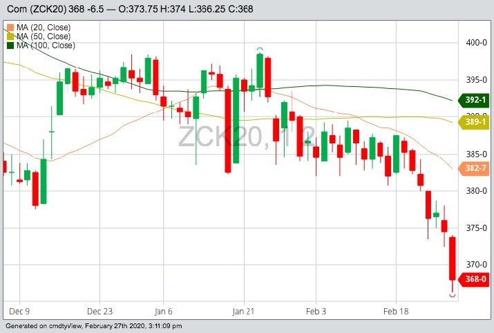 CBOT May 2020 corn with 20-, 50- and 100-day moving averages. (Barchart)
