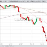 CME April 2020 live cattle with 20-, 50- and 100-day moving averages. (Barchart)