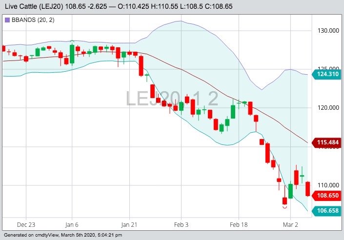 CME April 2020 live cattle with 20-, 50- and 100-day moving averages. (Barchart)
