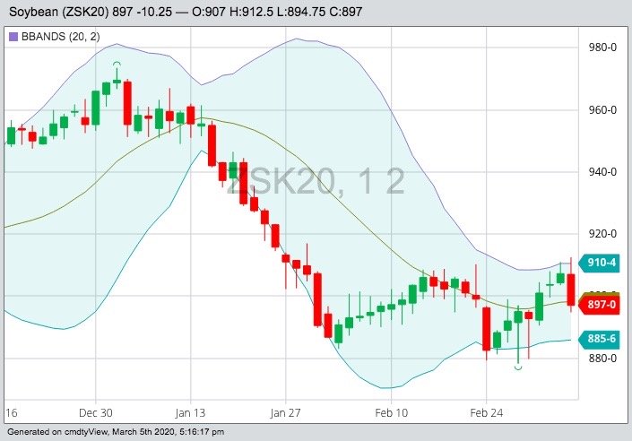 CBOT May 2020 soybeans with Bollinger (20,2) bands. (Barchart)
