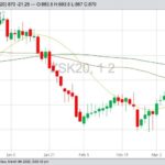 CBOT May 2020 soybeans with 20-, 50- and 100-day moving averages. (Barchart)