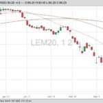 CME June 2020 live cattle with 20-, 50- and 100-day moving averages. (Barchart)