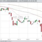 CME April 2020 lean hogs with 20-, 50- and 100-day moving averages. (Barchart)