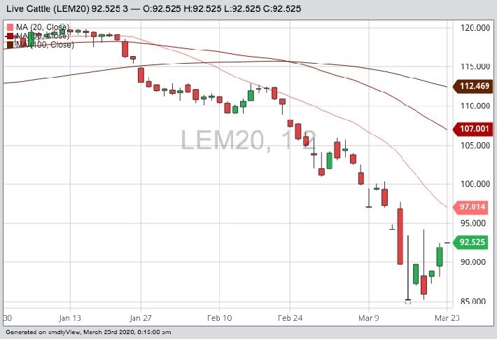 CME June 2020 live cattle with 20-, 50- and 100-day moving averages. (Barchart)
