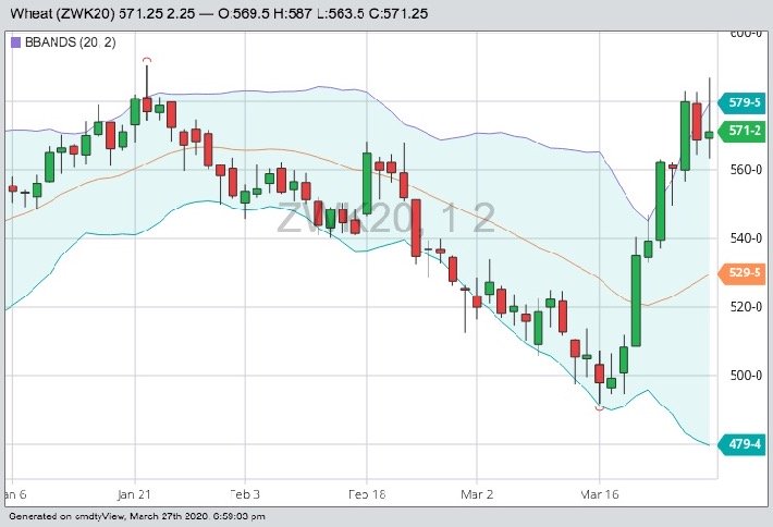 CBOT May 2020 wheat with Bollinger (20,2) bands. (Barchart)
